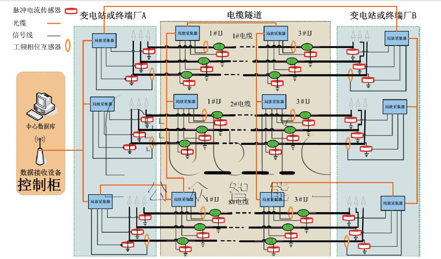 1665545602109236.png GZPD-1000型 高壓電纜局部放電在線監測系統