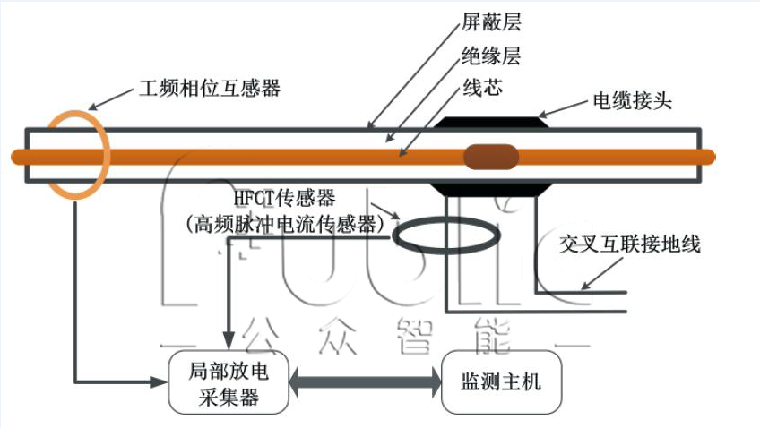 1665546171654914.png GZPD-1000型 高壓電纜局部放電在線監測系統
