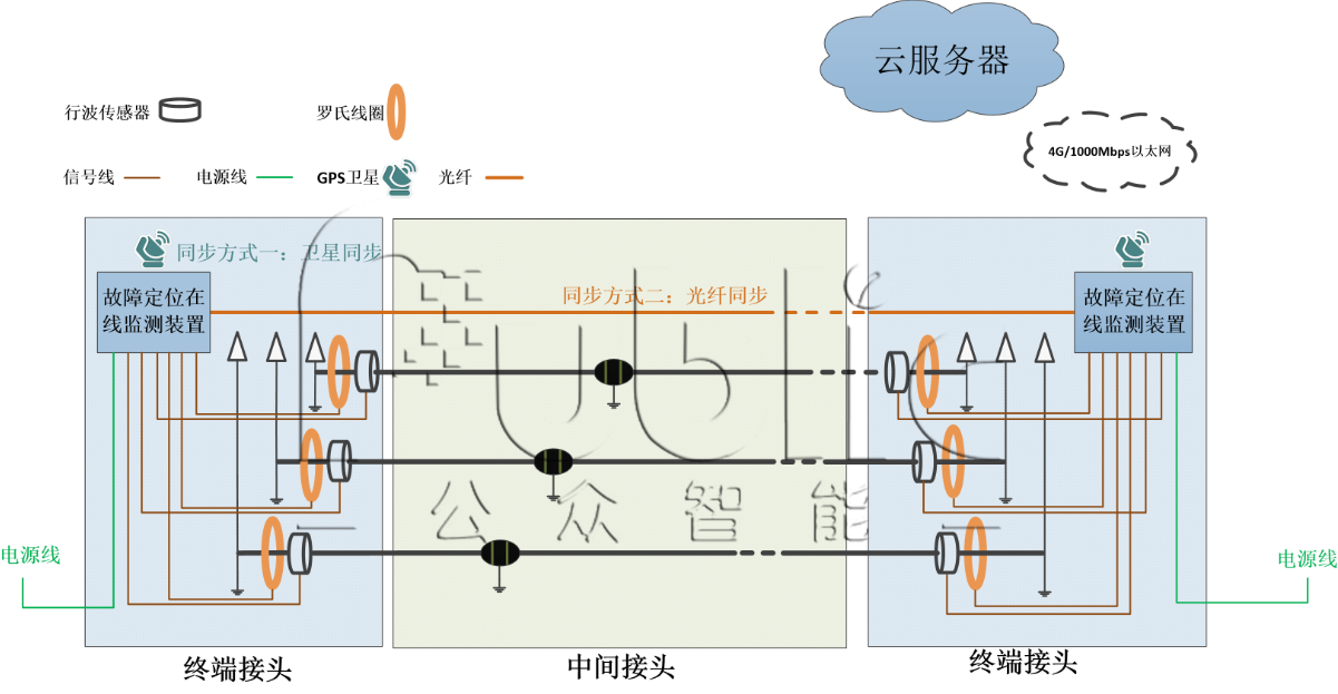 1665551010646852.png GZFL-1000A型 高壓電纜故障預警與精確定位系統