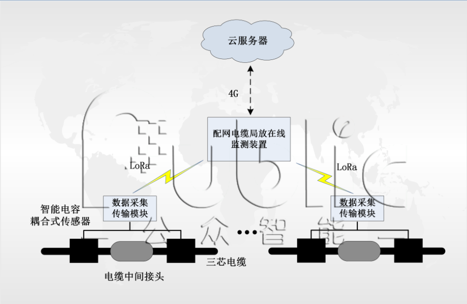 1665551773256382.png GZPD-1000型 配網電纜局放在線監測系統