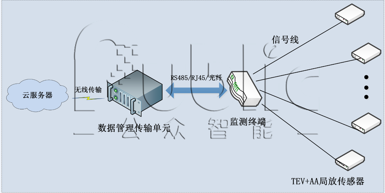 1665552577360054.png GZPD-800AT型 開關(guān)柜局部放電在線監(jiān)測裝置