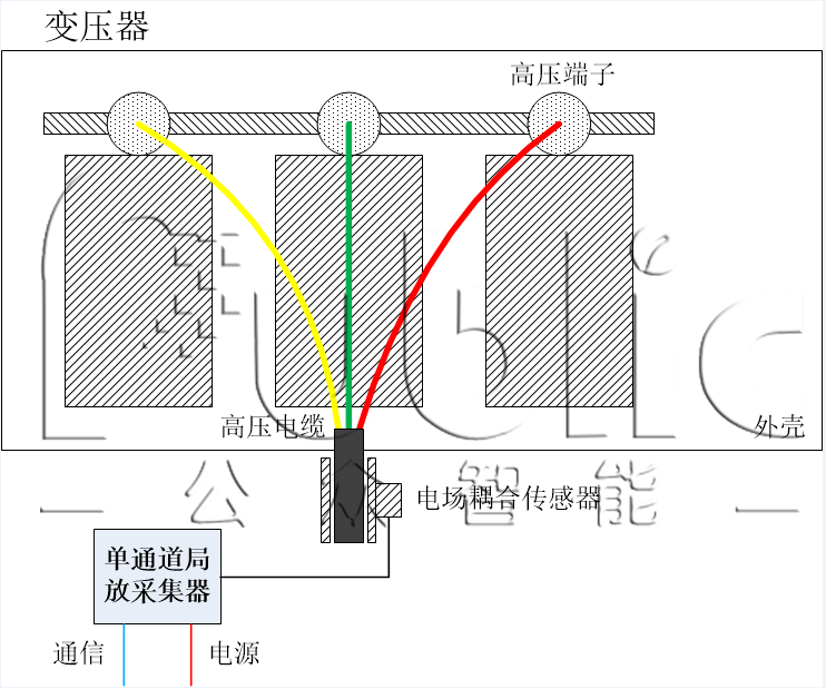 1665554534796090.png  GZPD-1000B型  變壓器局部放電在線監測系統