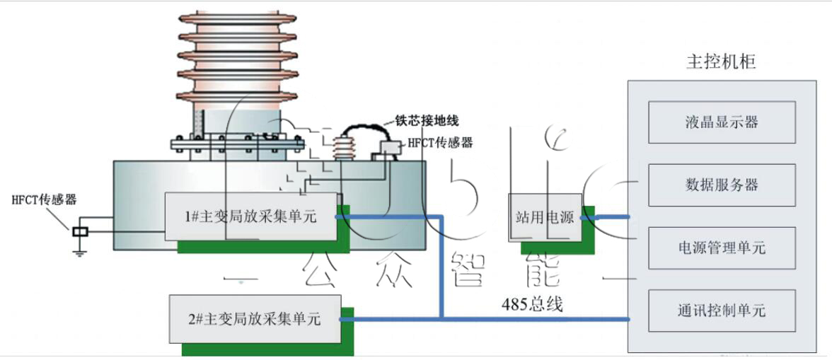 1665554686879892.jpg  GZPD-1000B型  變壓器局部放電在線監測系統