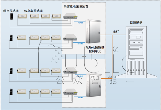 1665555252919301.png GZPD-01G型 GIS局部放電在線監測系統