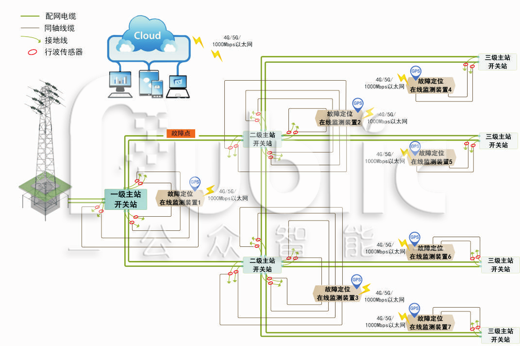 1712468997711237.png 電纜故障定位系統在電纜運行維護工作中的作用